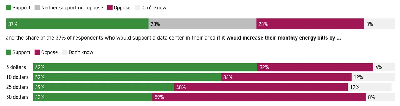 Poll Spells Not-So-Good News For Trump Admin’s Most Ambitious Project Yet