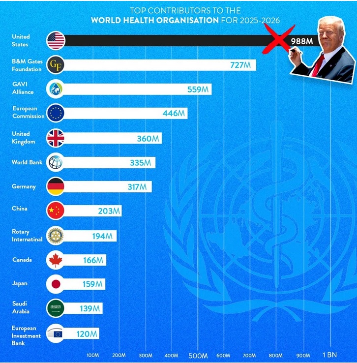With U.S. out, top funders of WHO are Gates Foundation, GAVI vaccine group