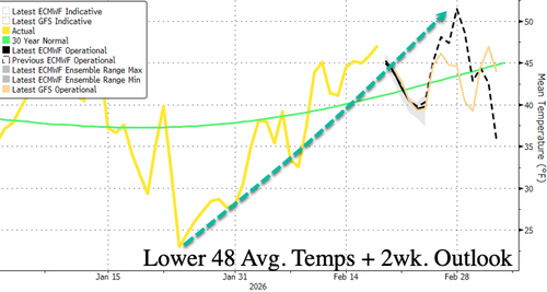 Done With Winter? Not So Fast As Weekend Snowstorm Risk Rises For US East