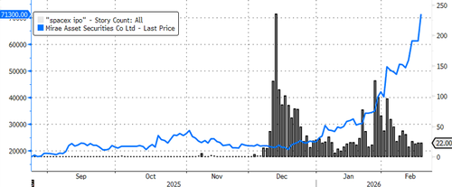 SpaceX IPO Hype Ignites Blast Off For This Korean Broker Stock