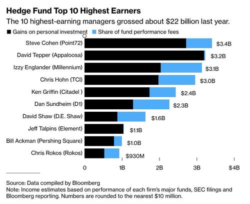 Steve Cohen Tops Hedge Fund Rich List With $3.4 Billion Haul