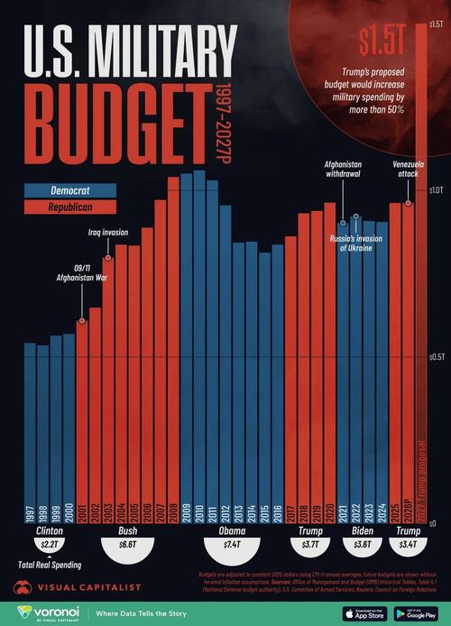 Spot The Odd One Out: US Defense Spending By President