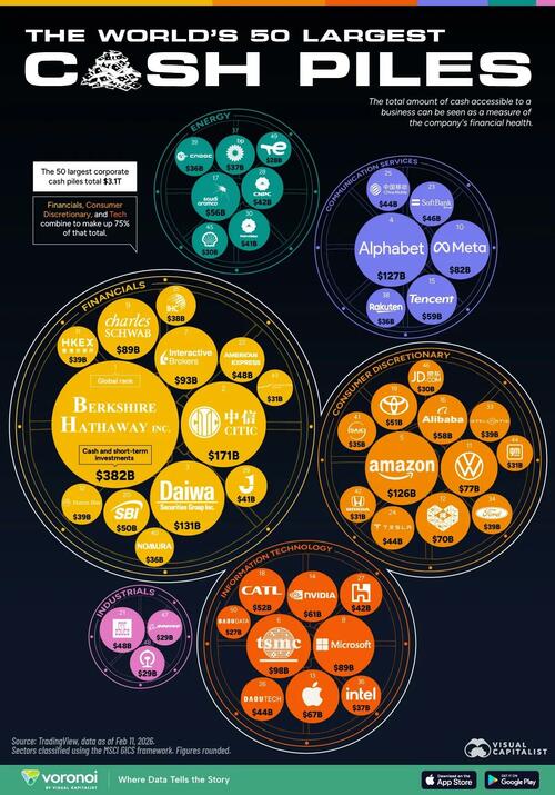 If 'Cash Is King', Berkshire Hathaway Leads The World