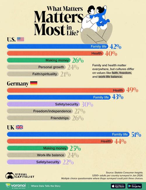 Here's What People Value Most In The US, UK, &amp; Germany