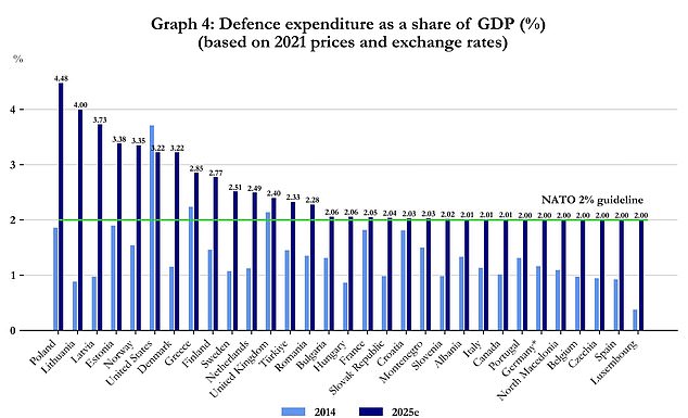 The PM has committed to expenditure going from 2.4 per cent of GDP to 2.5 per cent by 2027, with an 'ambition' of reaching 3 per cent in the 2030s