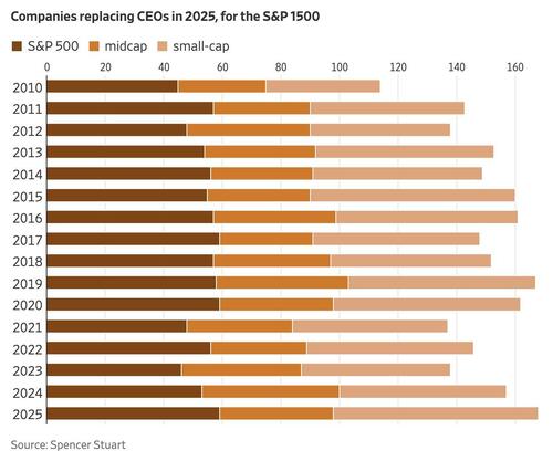 Boards Are Replacing CEOs At The Fastest Pace In Over A Decade