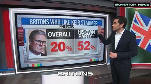 CNN Slams Keir Starmer's "Atrocious" Ratings, 'Makes Trump Look Like Abraham Lincoln'