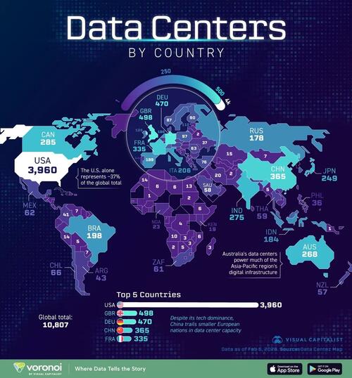US Dominates Global Data Center Population