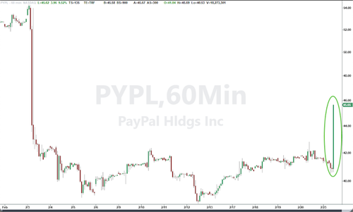 PayPal Shares Jump On Report Of Takeover Interest