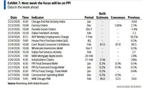 Key Events This Week: PPI, Iran Talks, Nvidia Earnings, Fed Speakers Galore And State Of The Union