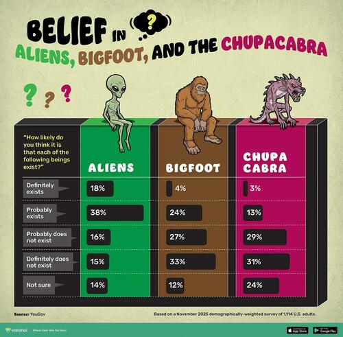 Who Believes In Aliens, Bigfoot, &amp; The Chupacabra?