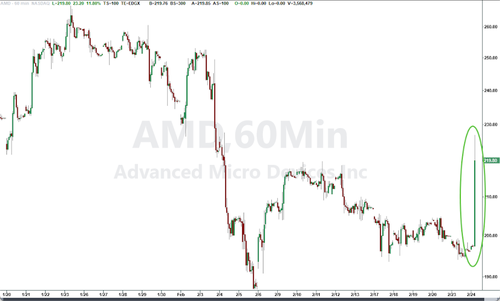 AMD Shares Soar After Meta Chip Deal Worth More Than $100 Billion