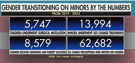Trans ideology: Data show thousands of kids were mutilated in Biden era