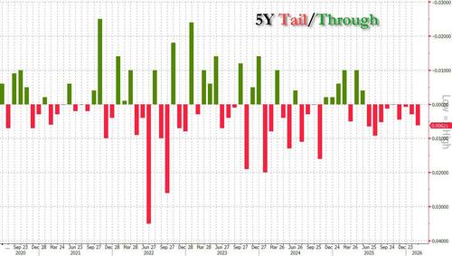 Subpar 5Y Auction Sees Biggest Tail Since July 2025, Bid to Cover Slides