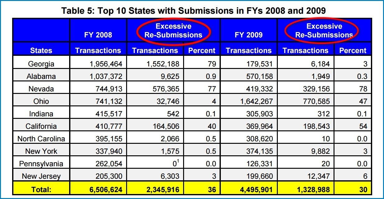 Table comparing top 10 U.S. states with submissions and excessive re-submissions in fiscal years 2008 and 2009, highlighting transaction counts and percentages.