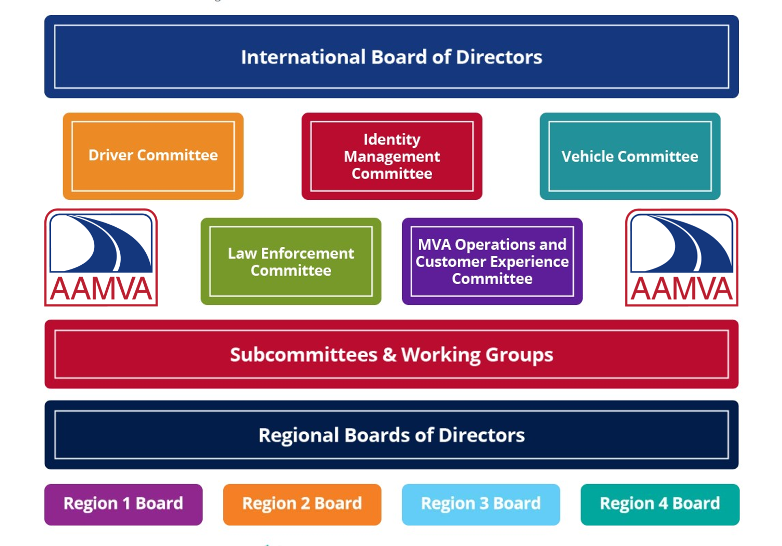 AAMVA organizational chart illustrating the International Board of Directors, various committees, subcommittees, and regional boards of directors.