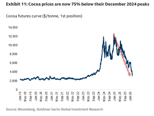 Chocolate Market Enters New Phase As "Double-Digit Raw Material Deflation" Eases Costs