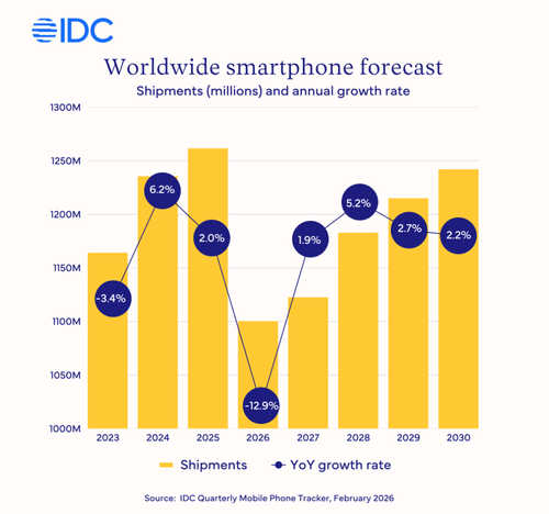 Memory Crunch Will Spark "Tsunami-Like Shock" On Global Smartphone Shipments