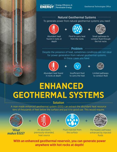 DOE Announces $171 Million For Geothermal Expansion