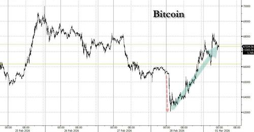 After The Iran Attack, Is Bitcoin Giving A "Green Light" Ahead Of Monday's Market Open