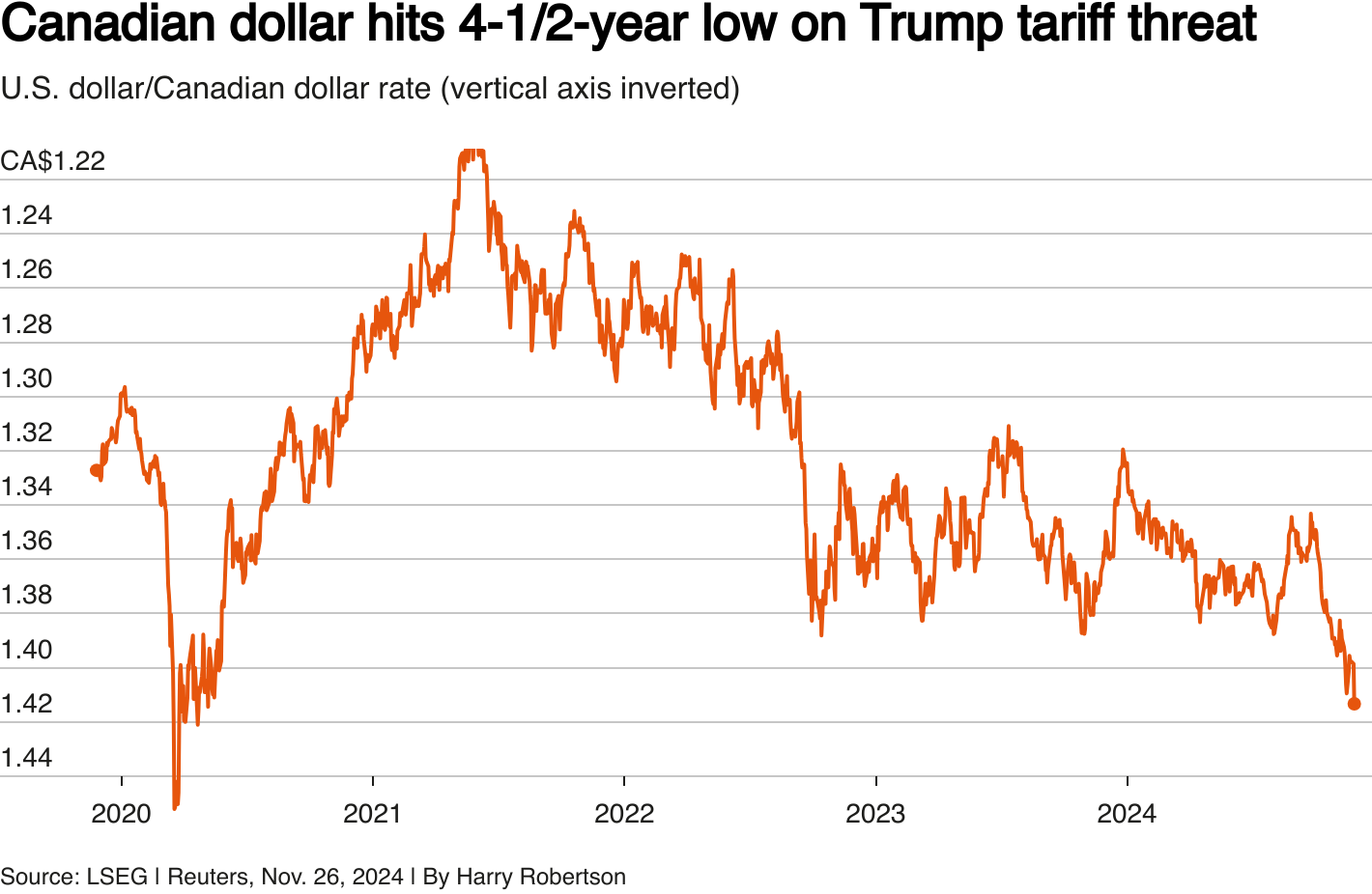 Morning Bid: Trump tariff threat jolts Canadian dollar, peso, yuan ...