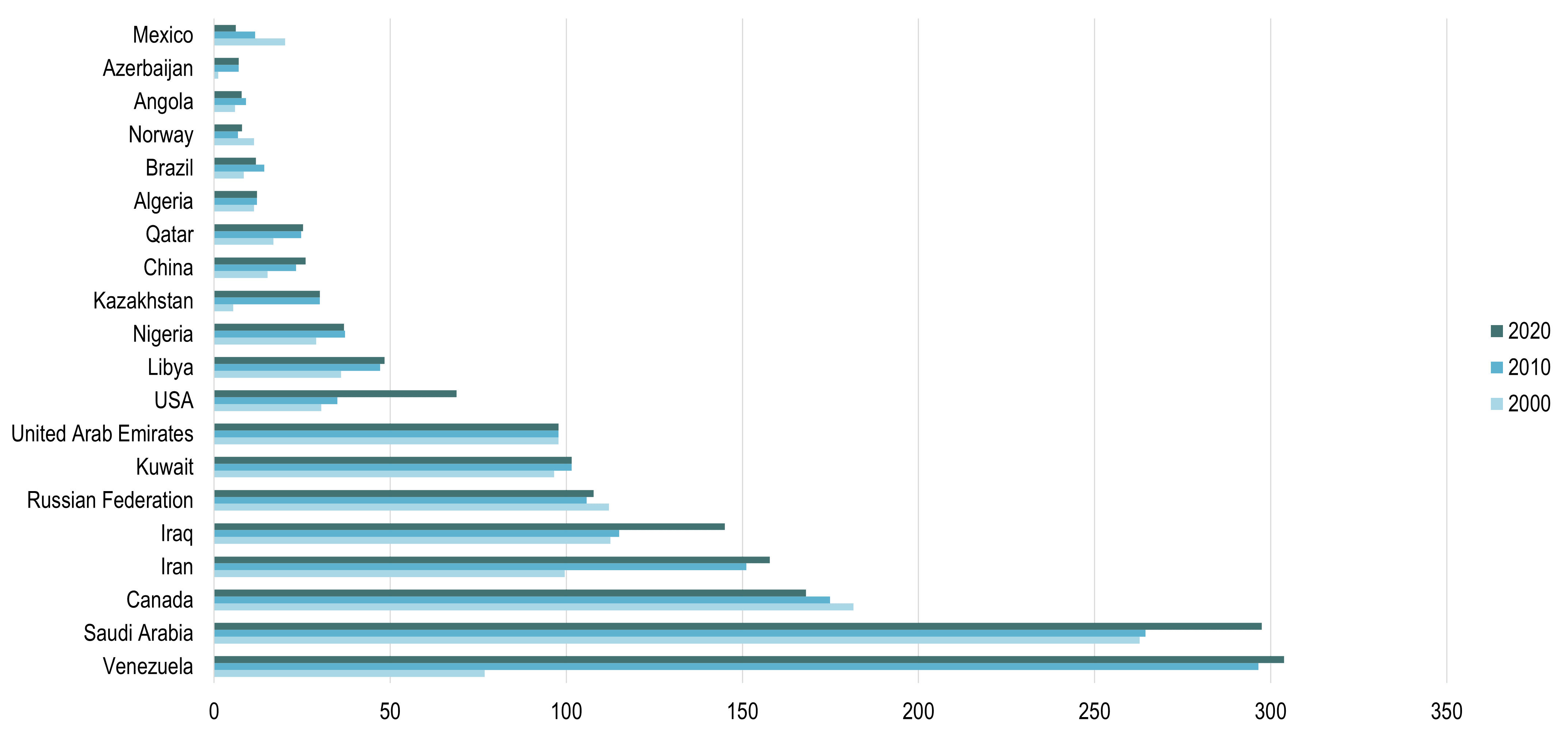 Qatar Oil Reserves