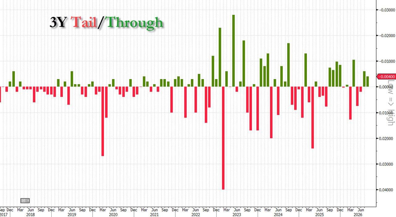 Solid 3Y Auction Stops Through Ahead Of Tomorrow's CPI Report
