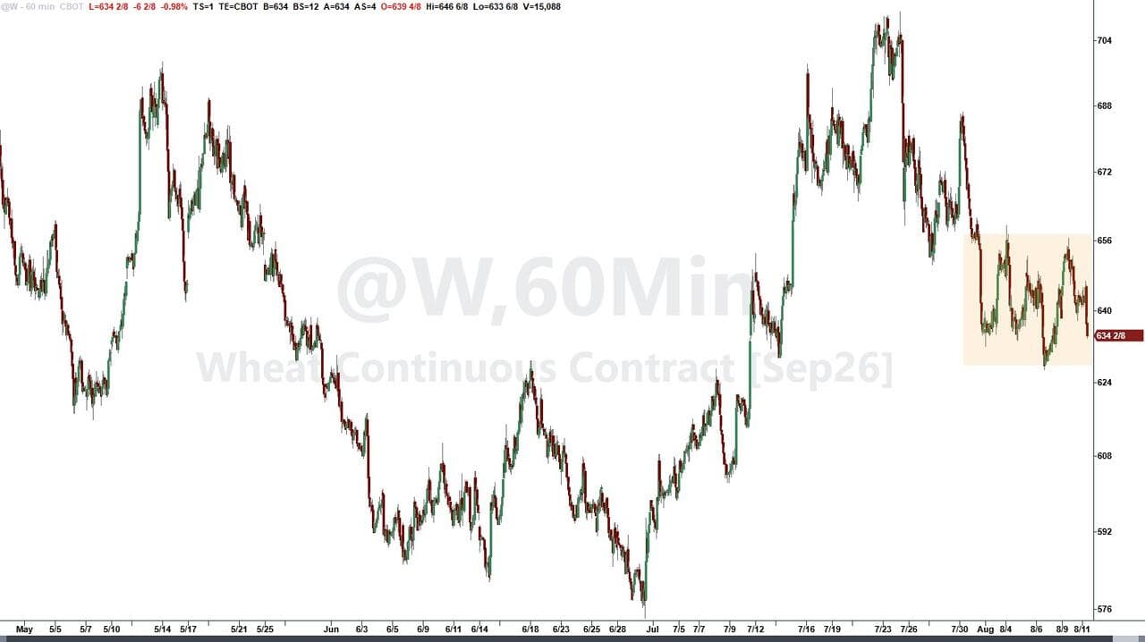 Wheat Futures Volatile As Black Sea Crisis And Hormuz Chokepoint Spark Concerns