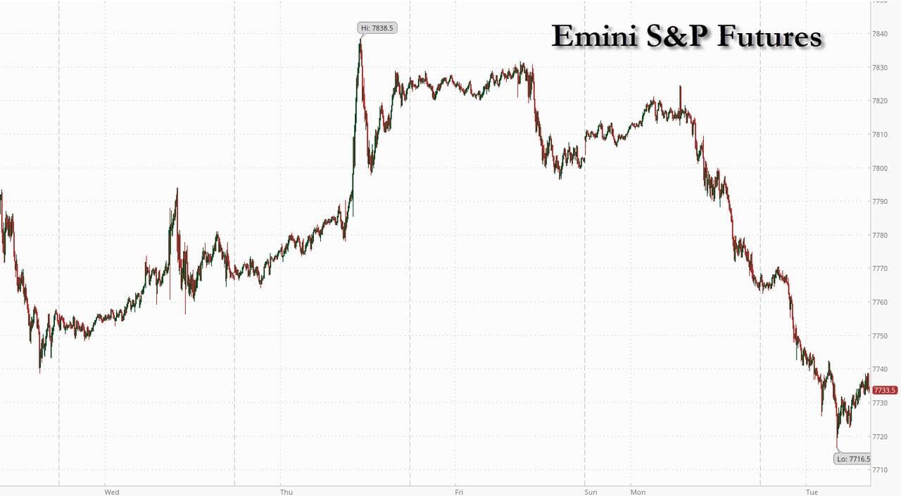 "Sea Of Red": Futures Slide As Market Wakes Up To Soaring Bond Yields And Diesel Prices