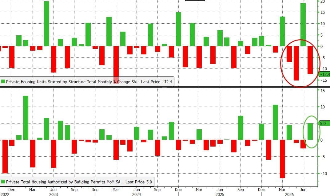 US Housing Starts Plummet In July, Near COVID Lows