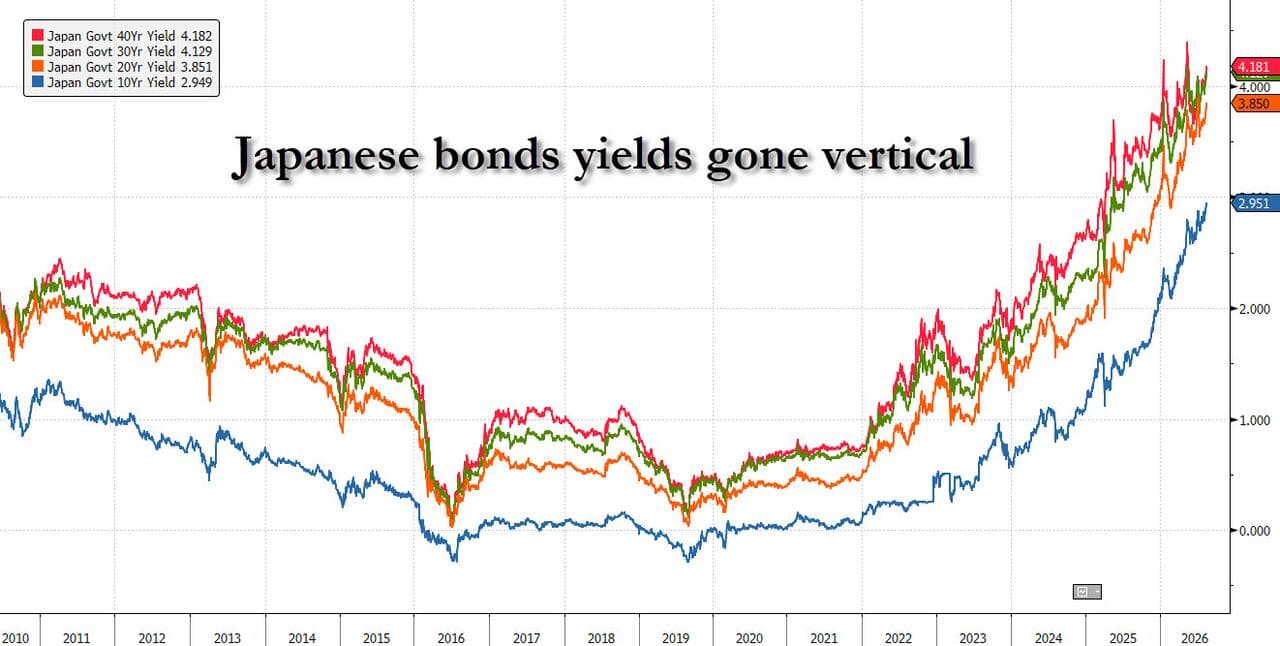 As Japanese Bond Yields Soar, Unrealized Losses At Life Insurers Hit $200 Billion