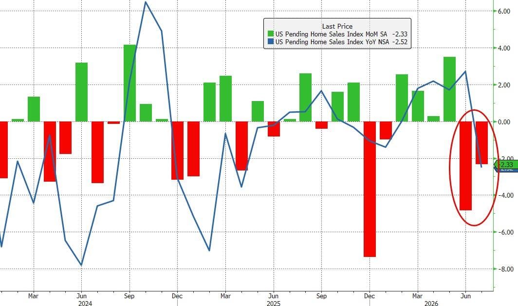 US Pending Home Sales Plunge Back Near Record Lows In July