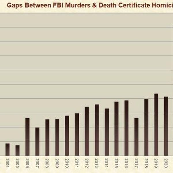 Death Certificates Reveal FBI 'Revised' Murder Stats Still Bogus