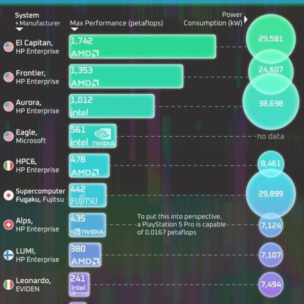 These Are The World's 10 Most Powerful Supercomputers