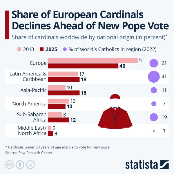 Share Of European Cardinals Declines Ahead Of New Pope Vote