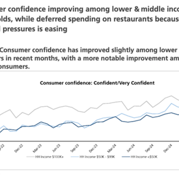 UBS Finds Low-Income Confidence Rebounding As Dining Deferrals Diminish