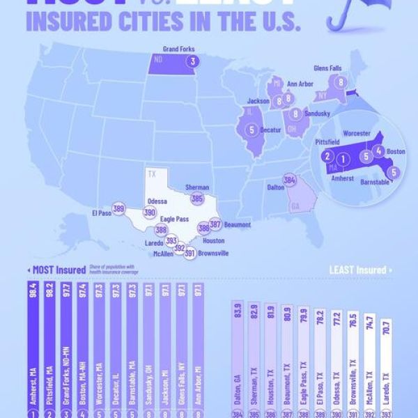 These Are The US Cities With The Most And Least Health Insurance