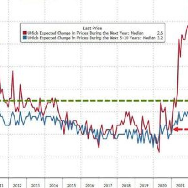 UMich Inflation Expectations Jump To 16-Year-High, Democrats' Confidence Crushed