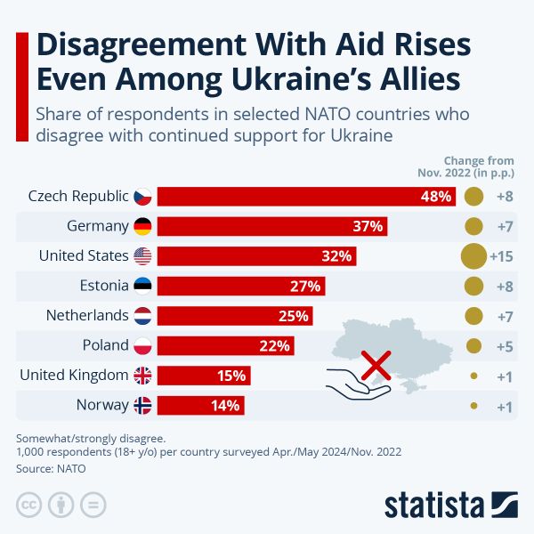 Disagreement With Aid Rises Even Among Ukraine's Allies