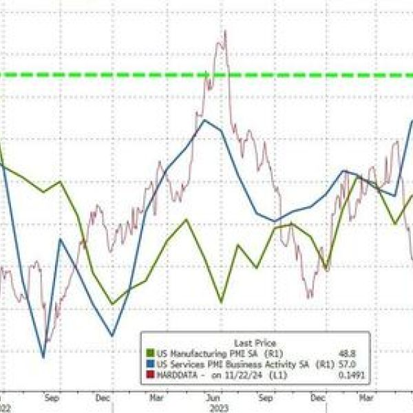 Trump 'Hope' Sends US Services PMI Soaring To 32-Month High