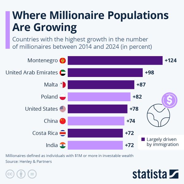 This Is Where Millionaire Populations Are Growing