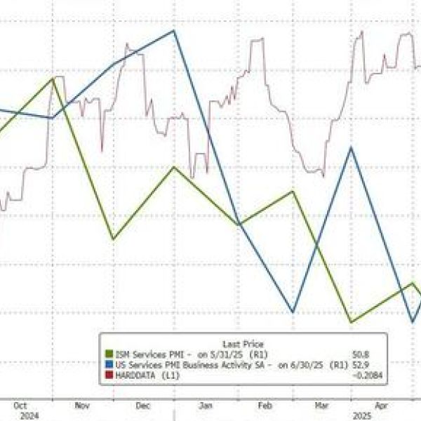 Services Surveys Signal 'Expansion' In June, Inflation Fears Remain High