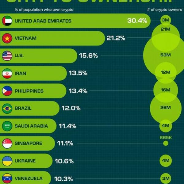 These Are The Countries With The Highest Rates Of Crypto Ownership